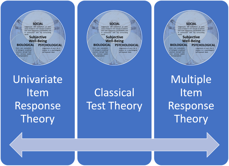 An illustration of some of the psychometric approaches used to evaluate the validity of a biopsychosocial structure of subjective well-being.