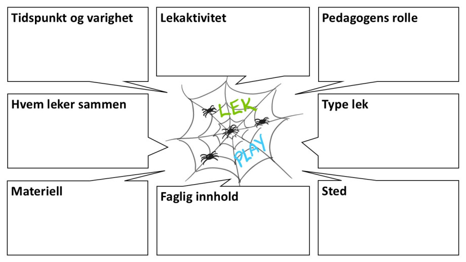 Spiderweb-modellen bestående av åtte komponenter: Tidspunkt og varighet, Lekaktivitet, Pedagogens rolle, Type lek som er i fokus, Stedet hvor det skal foregå, Faglig innhold, Materiell, og Hvem leker sammen